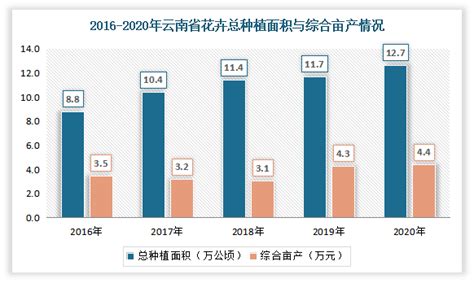 中国花卉市场规模稳步上升 行业进出口方面呈贸易顺差状态_观研报告网