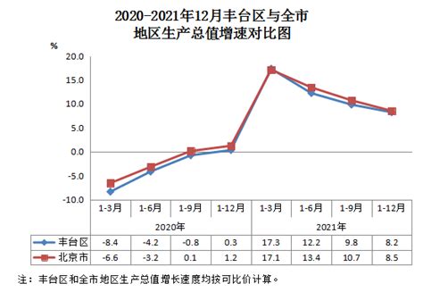 2020-2021年12月丰台区与全市地区生产总值增速对比图-北京市丰台区人民政府网站