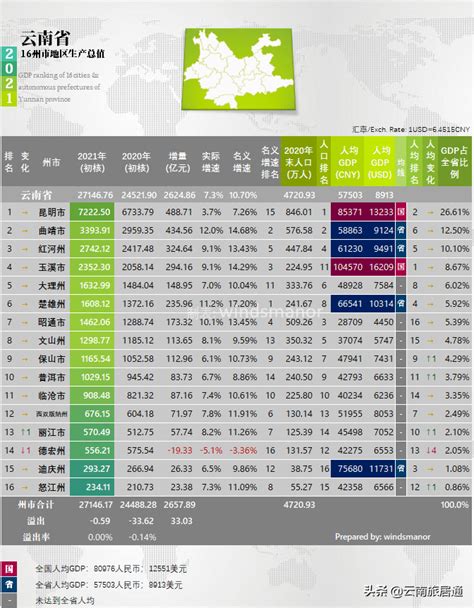 2021年西双版纳三县市GDP/人均GDP在全省排名情况_全州_景洪市_增速