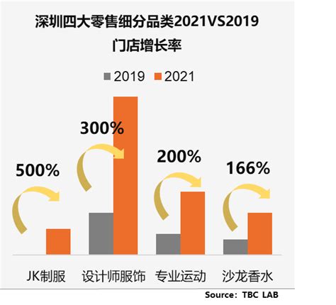 湾区引力 深圳商业跃进下一步——《深圳商业2021年度回顾与趋势预测》报告
