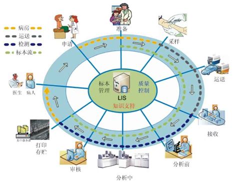 鹊桥科技LIS系统,检验信息系统,HIS系统