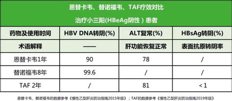 恩替卡韦、TDF、TAF，乙肝患者如何选择？