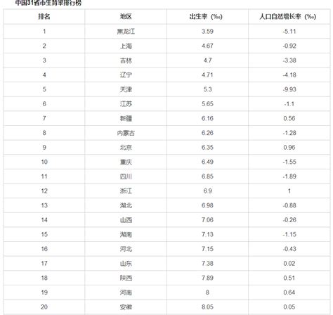 中国各省生育率排名 中国各城市生育率排行-百科-优推目录