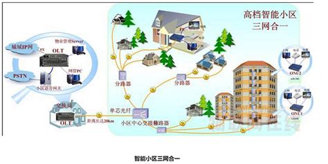 智能小区三网合一 - 通信工程设计与建设 - 通信人家园 - Powered by C114