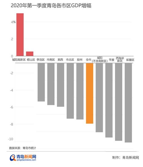 青岛市2022年一季度GDP公布：GDP突破3300亿元_青岛GDP_聚汇数据