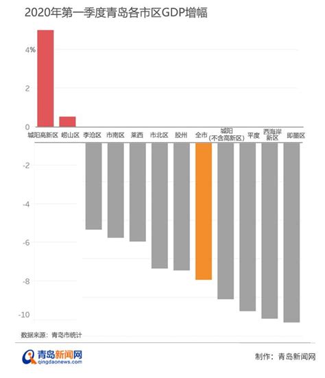 2019年青岛各区市GDP排名出炉！第一名超二三名总和|即墨|青岛|税收_新浪新闻