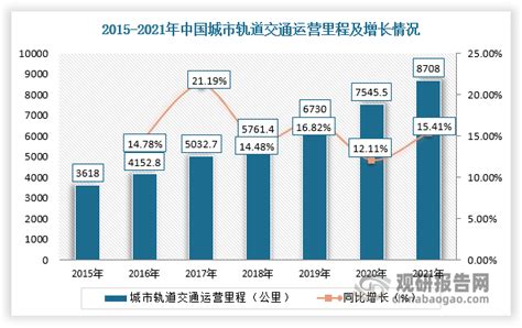 2020年中国城市轨道交通行业产业链现状及前景分析 未来整车市场规模有望突破2000亿_研究报告 - 前瞻产业研究院