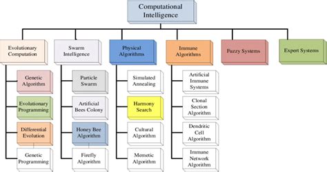 Computational intelligence | Download Scientific Diagram