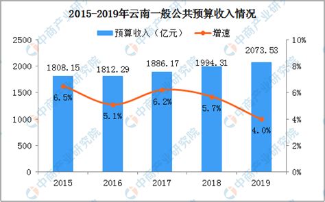 2019年云南人口数据分析：常住人口增加28.8万 男性比女性多183.5万（图）-中商产业研究院数据库