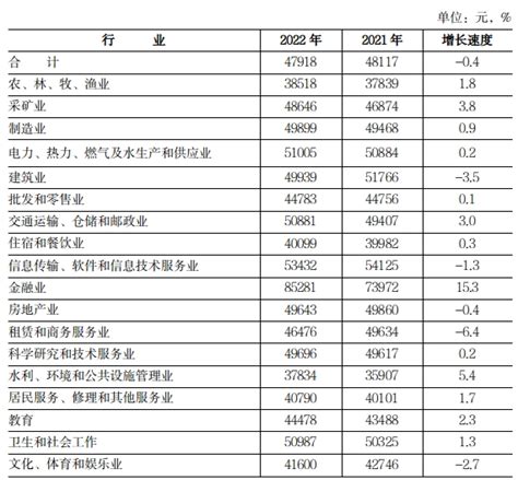 河南平均工资排名-2022河南工资最高的十大行业_排行榜123网