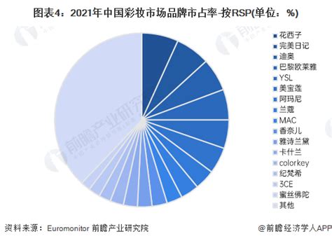 2023年中国彩妆行业市场规模、竞争格局及发展前景分析 预计2028年市场规模有望突破1110亿元_前瞻趋势 - 前瞻产业研究院