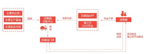 中国水果产业商业模式全景图 | 物流报-运车服务网