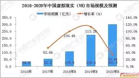 2016中国VR行业报告：80%的VR应用是伪VR | 零镜网