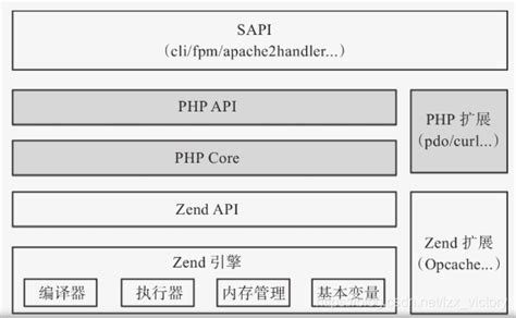 PHP深入理解-PHP架构布局_php逻辑架构-CSDN博客