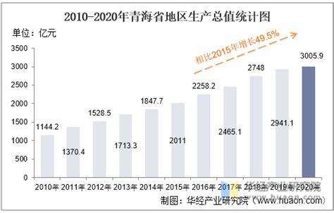 2010-2020年青海省地区生产总值、产业结构及人均GDP统计_华经情报网_华经产业研究院