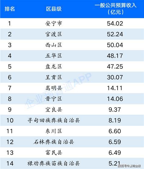 夏明金服：云南省各区县一般公共预算收入汇总（2022最新版）_同比增长_排名_增加值