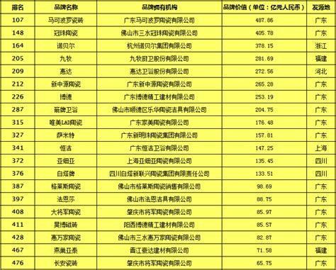 2019中国500最具价值品牌之陶瓷卫浴品牌入选名单 - 中国品牌榜