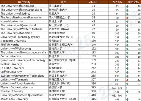 想知道澳洲大学最新的排名情况？ - UNILINK