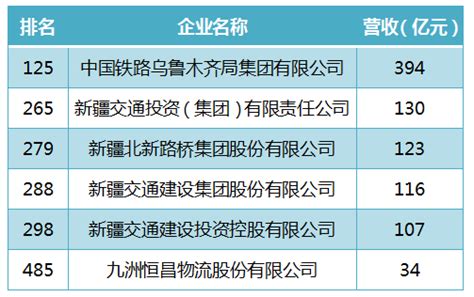 “中国交通500强”首次发布 6家新疆企业上榜 -天山网 - 新疆新闻门户