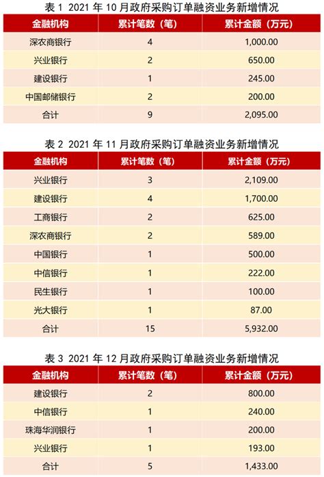 深圳市财政局关于2021年政府采购订单融资情况的通报-深圳市财政局