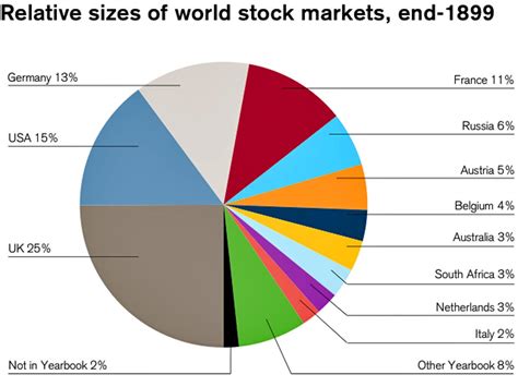 Country Stock Markets As A Percent Of World | Seeking Alpha
