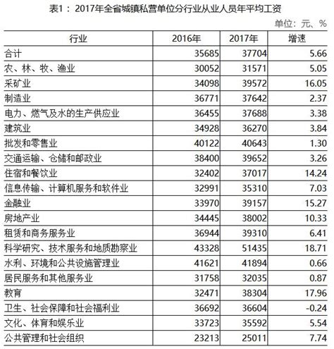 2017年甘肃省城镇私营单位从业人员年平均工资37704元