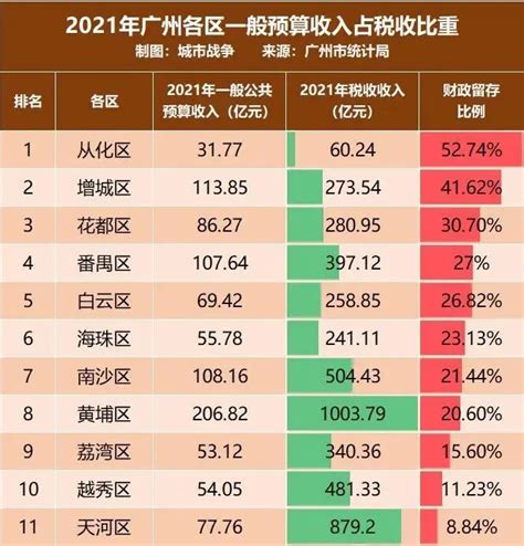 广州各区上半年GDP全部公布 三区增速为正越秀增速最快_手机新浪网