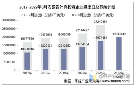 2022年8月安徽省外商投资企业进出口总额情况统计_贸易数据频道-华经情报网