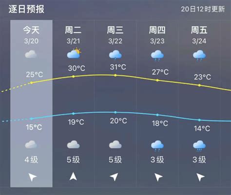 福州未来3天气温先升后降 周三起局部地区有雨-闽南网