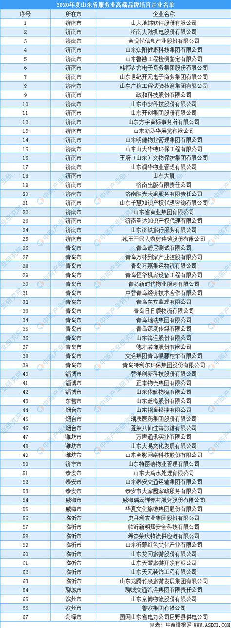 2020年山东省服务业高端品牌培育企业名单及分布一览（附企业名单）-中商情报网