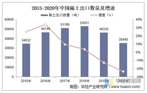 2019年1-9月中国稀土出口量为36398吨 同比下降9.0%_智研咨询_产业信息网