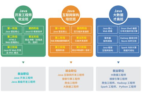 选择什么样的南京Java培训机构比较可靠_南京JAVA培训_IT培训_南京软件培训-中博培训学校