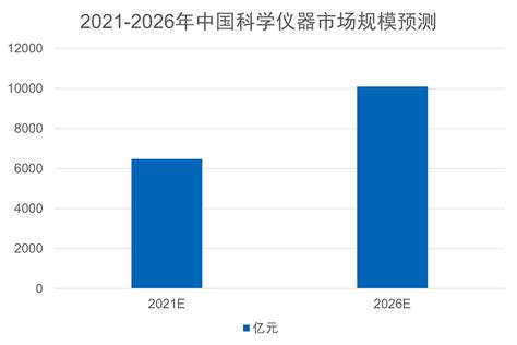 2020年中国实验室分析仪器行业市场现状及发展前景分析 下游需求驱动行业增长_行业研究报告 - 前瞻网