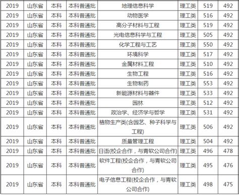 聊城大学东昌学院专业排名一览表_聊城大学东昌学院哪些专业比较好_4221学习网