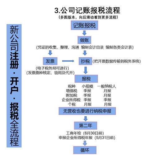 注册新公司流程全解析，避坑+省心，看我这篇就够了 - 知乎