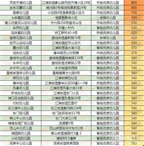 2015年南京市浦口区77所幼儿园收费和评级（重点幼儿园排名） - 爱贝亲子网