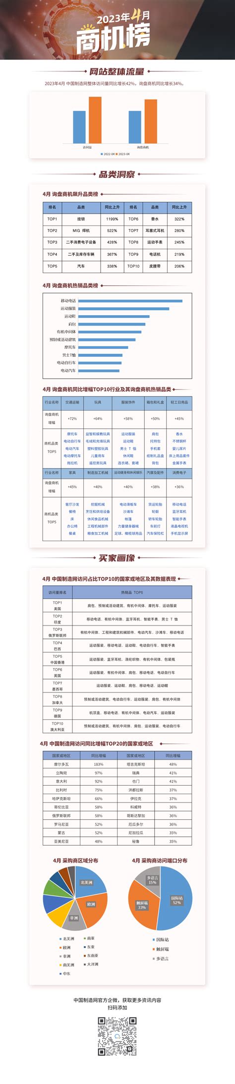 2023年【中国制造网二月商机榜】—用数据解读市场-中国制造网外贸e家