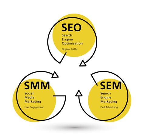 SEO, SEM, SMM: The Trinity of Digital Marketing - HM International ...