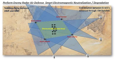 Radar Electronic CounterMeasures in Escort Jammer Task - EMSOPEDIA