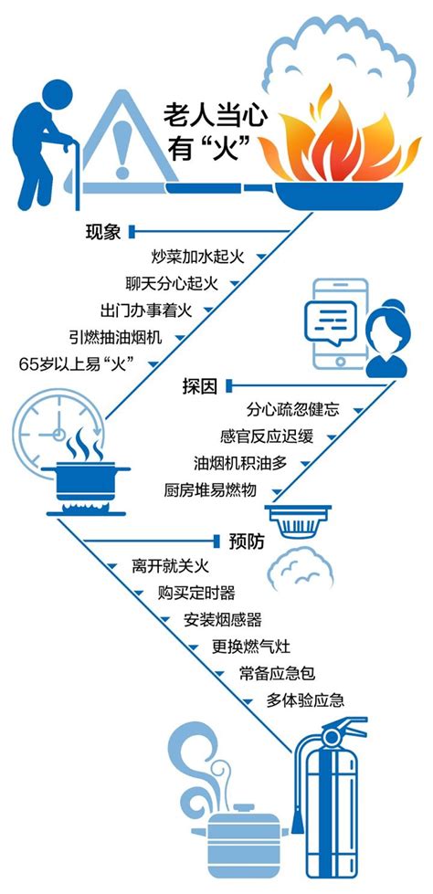 炒个菜差点把家烧了……老人做饭用火安全请记住这几条_北京日报网