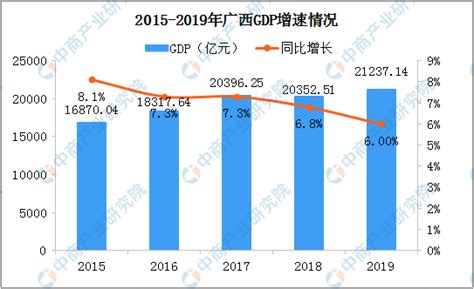 2019年广西统计公报：GDP总量21237亿 常住人口增加134万（附图表）-中商产业研究院数据库