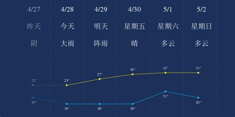 4月28日揭阳天气早知道_手机新浪网