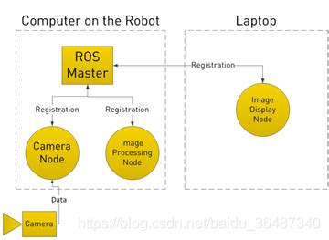 ROS学习笔记3：ROS架构（了解）-CSDN博客