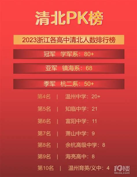 2023浙江各高中清北人数排行榜-中学教育-杭州19楼
