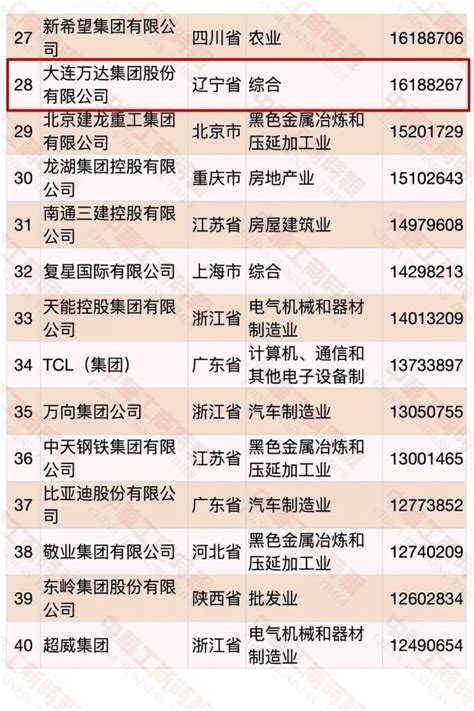 重点关注|2022中国民营企业500强榜单 - 国内动态 - 华声新闻 - 华声在线