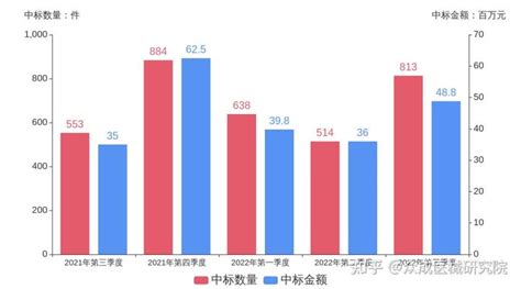 招投标数据 | 2022年第三季度牙科治疗机招采报告：西诺居首 中标额超千万元 - 知乎