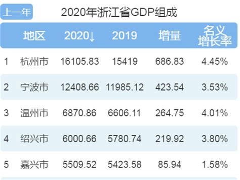 2020年浙江各市GDP，绍兴破6000亿，舟山增速全省领先 - 知乎