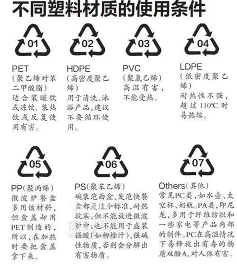 塑料类产品选购和使用提示——塑料回收标识