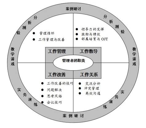 MTP管理系列 - 管理培训 - 上海引帆管理咨询有限公司