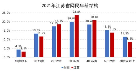 2021年江苏网民人均每周上网37.62小时，比2020年又多2.12小时__财经头条